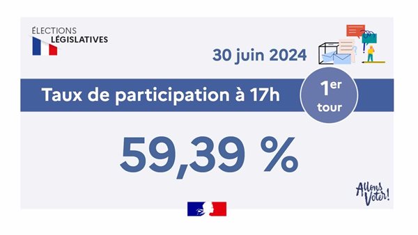 فرنسا.. أعلى مشاركة مسجلة في انتخابات الجولة التشريعية الأولى في تاريخ البلاد 